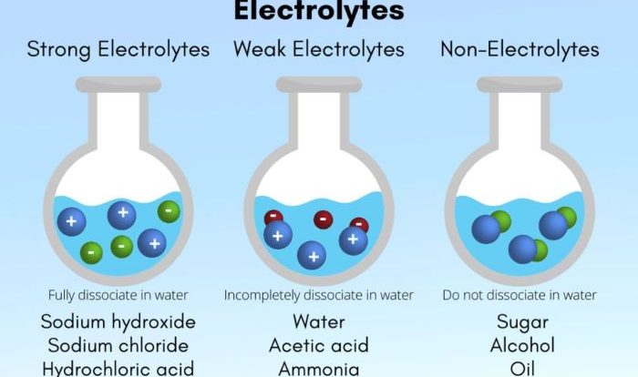 In aqueous solution classify these compounds as strong