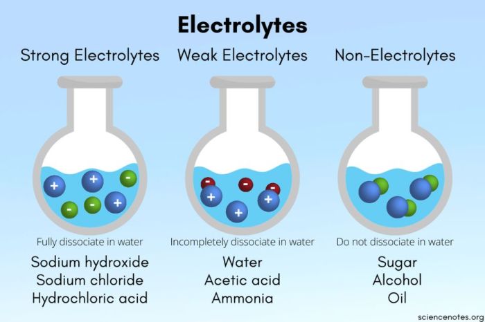 In aqueous solution classify these compounds as strong